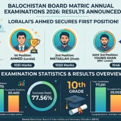 بلوچستان بورڈ نے میٹرک سالانہ امتحانات 2026 کے نتائج کا اعلان کر دیا، لورالائی کے احمد کی پہلی پوزیشن