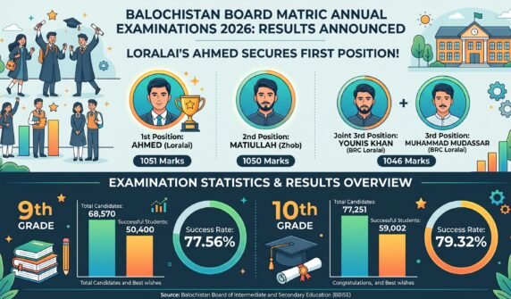 بلوچستان بورڈ نے میٹرک سالانہ امتحانات 2026 کے نتائج کا اعلان کر دیا، لورالائی کے احمد کی پہلی پوزیشن