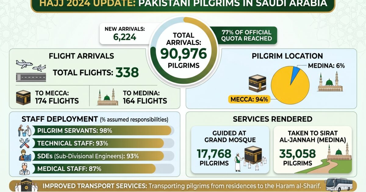 پاکستان سے روٹ ٹو مکہ اور حج پروازوں کے ذریعے مزید 6ہزار 224عازمین حج سعودیہ پہنچ گئے