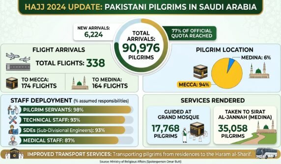 پاکستان سے روٹ ٹو مکہ اور حج پروازوں کے ذریعے مزید 6ہزار 224عازمین حج سعودیہ پہنچ گئے