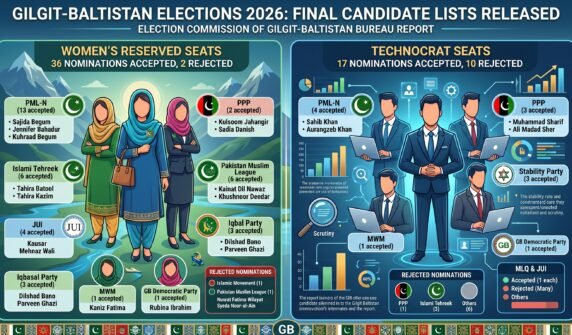 گلگت بلتستان انتخابات،خواتین کی مخصوص اور ٹیکنوکریٹس کی نشستوں پر امیدواروں کی حتمی فہرستیں جاری