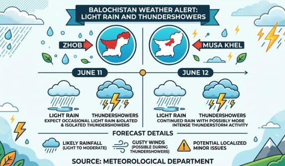 بلوچستان کے اضلاع ژوب اور موسی خیل میں 11 اور 12 جون کو گرج چمک کے ساتھ ہلکی بارش کا امکان، محکمہ موسمیات